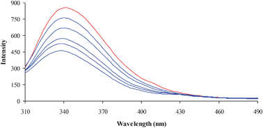 Fluorescence quenching of lysozyme (1 × 10−6 M; λexi = 280 nm; λemi = 347 nm) in the absence (red color) and presence (blue color) of various concentrations of 3 (0–5 × 10−5 M).