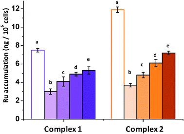 Accumulation of Ru/Pt in A2780 cells after co-incubation with complexes 1 (), 2 () and various concentrations of verapamil at 310 K. Results are expressed as ng of metal per 106 cells. Equipotent concentrations used were 1 = 5 μM and 2 = 1 μM. For both complexes, (a) metal accumulation with no recovery time (full extent of efflux), (b) metal accumulation with 24 h recovery time and 0 μM verapamil, (c) 5 μM, (d) 10 μM and (e) 20 μM of verapamil.