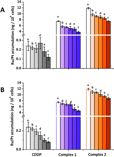 Accumulation of Ru/Pt in A2780 cells after co-incubation with CDDP (), complexes 1 () and 2 () and various concentrations of (A) ouabain (a) 20 μM, (b) 5 μM, (c) 10 μM, (d) 20 μM, (e) 0.1 mM and (f) 0.2 mM (B) copper(ii) (a) 0 μM, (b) 5 μM, (c) 10 μM, (d) 20 μM, (e) 0.1 mM and (f) 0.2 mM. In all cases equipotent concentrations used were CDDP = 0.4 μM, 1 = 5 μM and 2 = 1 μM.