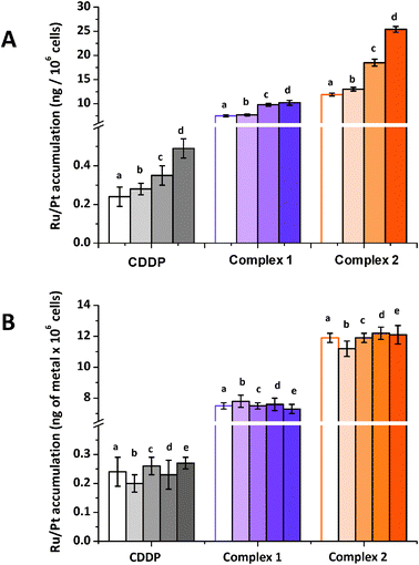 Accumulation of Ru/Pt in A2780 cells after co-incubation with CDDP (), complexes 1 (), 2 () and various concentrations of (A) amphotericin B (a) 0 μM, (b) 1 μM, (c) 5 μM and (d) 10 μM, or (B) β-methyl cyclodextrin (a) 0 μM, (b) 10 μM (c) 20 μM, (d) 0.5 mM and (e) 1 mM. All the experiments were carried out at 310 K in a 5% CO2 humidified atmosphere and the equipotent concentrations used were CDDP = 0.4 μM, 1 = 5 μM and 2 = 1 μM.