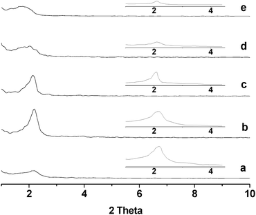 
            XRD patterns of chromium phosphate samples synthesized from initial batches with P/Cr atomic ratios of (a) 1.8, (b) 2.0, (c) 2.2, (d) 2.4, and (e) 3.0 before the surfactant removal and after the surfactant removal (inset).