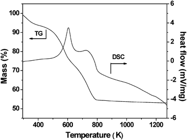 
            TG-DSC curves for the mesoporous chromium phosphate synthesized via the SSRLT route from an initial batch with an atomic ratio of P/Cr = 2.0.