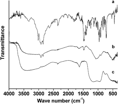 
            FT-IR spectra of pure CTAB (a) and mesoporous chromium phosphate prepared from an initial batch with an atomic ratio of P/Cr = 2.0 before (b) and after (c) the surfactant removal.