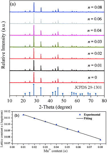 (a) XRD patterns of SGP:0.01Eu2+,nMn2+ samples. The standard data for Sr3Gd(PO4)3 (JCPDS card no. 29-1301) are shown as a reference. (b) The relationship between the lattice constant a and Mn2+ content (n).