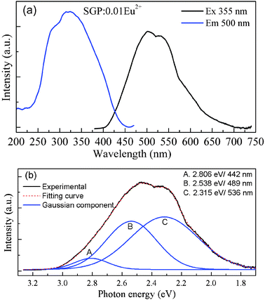 (a) PLE and PL spectra of SGP:Eu2+ phosphor. (b) The emission spectrum of SGP:0.01Eu2+ and its Gaussian components on an energy scale.