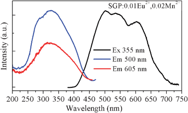 
            PLE and PL spectra of SGP:Eu2+,Mn2+ phosphor.