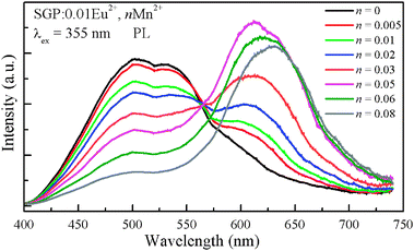 
            PL spectra for SGP:0.01Eu2+,nMn2+ phosphors on Mn2+ doping content (n).