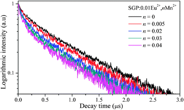 Photoluminescence decay curves of Eu2+ in SGP:0.01Eu2+,nMn2+ (excited at 355 nm, monitored at 500 nm).