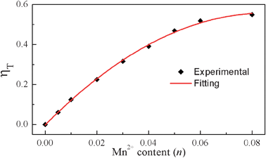 Dependence of the energy transfer efficiency ηT on Mn2+ content (n).