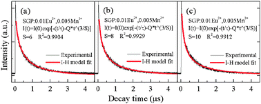 Photoluminescence decay curves of Eu2+ in SGP:0.01Eu2+,0.005Mn2+ (excited at 355 nm, monitored at 500 nm). The solid lines correspond to the fits to the Inokuti–Hirayama model (a) S = 6, (b) S = 8, (c) S = 10.