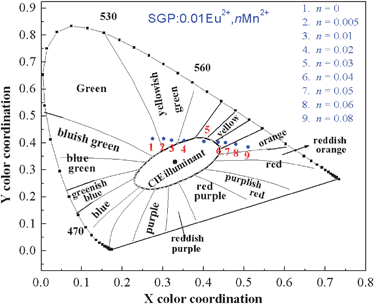 
            CIE chromaticity diagram for SGP:0.01Eu2+,nMn2+ phosphors (point 1 to 9) excited at 355 nm.