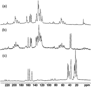 
            13C CP-MAS NMR spectra of compounds 1 (a), 2 (b) and 3 (c).