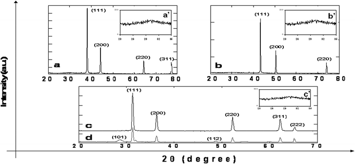 
            XRD patterns of (a) Ag, (b) Cu, (c) Pb nanoparticles measured immediately after annealing at 850 °C for 3 hours, and (d) Pb sample presented in 4c left to age for one day under ambient conditions. a′, b′ and c′ represent the presence of amorphous carbon.