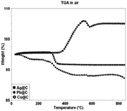 
            Thermal decomposition curves of Ag@C, Pb@C and Cu@C in air.