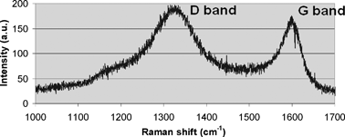 
            Raman spectrum of all the three materials.