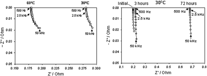 (a) Resistance plots of the core–shell Ag@C material measured at 30 °C and 60 °C. (b) Resistance plots of the nano-Ag particles measured at 30 °C initially and after 3 and 72 hours.