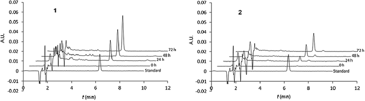 
            Hydrolysis survey of calixarenes 1 (left) and 2 (right). Typical chromatograms (λ = 254 nm) of, from bottom to top, standard (nalidixic acid 5 × 10−6 M), subphase after ST at t = 0, 24, 48 and 72 h.
