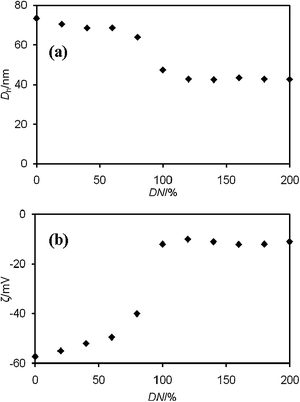 (a) Hydrodynamic diameter (Dh) and (b) zeta-potential (ζ) of Ba2+/PS-b-PAA-b-PEG chelated particles as a function of DN.