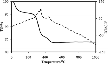 
            TG (—)/DTA (⋯) graphs of BaSO4/PS-b-PAA-b-PEG nanocomposites.
