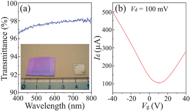 (a) Optical transmittance of single-layer graphene film transferred on a quartz substrate. The graphene was grown on Cu/Al2O3 by annealing at 1000 °C. The light transmission through a hole with 1.8 mm diameter was measured. Inset is the photograph of the transferred graphene films on SiO2/Si (left) and quartz (right). (b) Transfer curve of graphene FET fabricated on SiO2/Si (channel width and length are 50 μm and 7.5 μm, respectively).