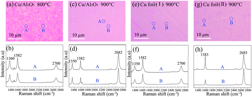 (a), (c), (e), and (g) are the optical micrographs of transferred graphene films with CH4-CVD from different Cu films/foils. (b), (d), (f), and (h) are the typical Raman spectra measured at the marked positions of the graphene films (a), (c), (e), and (g), respectively.