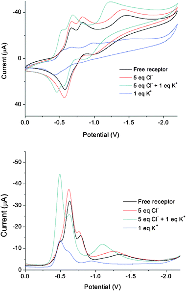 
          Cyclic voltammograms recorded at 100 mV s−1 and square wave voltammograms recorded at 30 MHz of receptor 1 in the presence of various guest ions in CH3CN at 298 K.