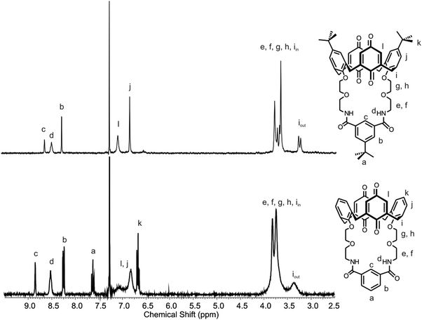 
          1H NMR spectrum of receptors 1 (top) and 3 (bottom) in CDCl3 at 298 K.