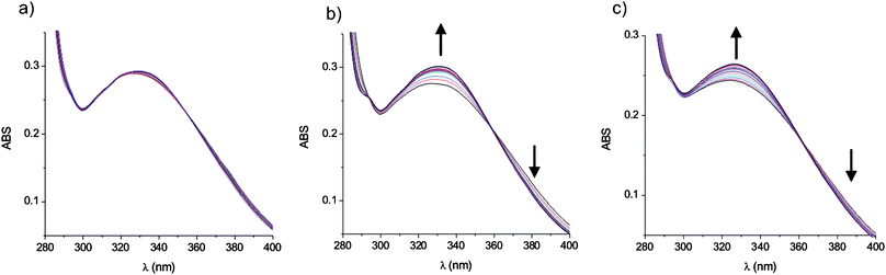 Changes in the absorbance of receptor 1 upon addition of NH4+ cations in the (a) absence and (b) presence of one equivalent of chloride ions in CH3CN and (c) as NH4Cl in 0.5% H2O/CH3CN at 298 K.