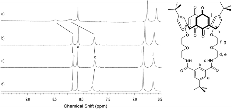 Aromatic region of the 1H NMR spectrum of receptor 1 in the presence of one equivalent of (a) NH4Cl (b) NH4PF6 (c) no guest and (d) TBACl in 98 : 2 CD3CN/D2O at 298 K.