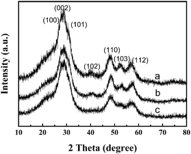 
            X-Ray diffraction (XRD) patterns of ZnS obtained using different concentrations of reactants at 150 °C for 24 h: (a) 12.5 mM, (b) 25 mM and (c) 50 mM.