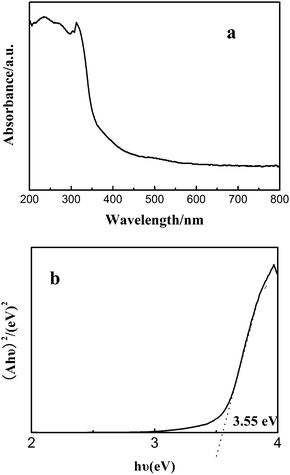 (a) UV-Vis diffuse reflectance spectrum of the ZnS mesoporous nanospheres, (b) the band gap of the ZnS mesoporous nanospheres.