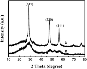 
            X-Ray diffraction (XRD) patterns of ZnS prepared using different sulfur sources at 150 °C for 24 h: (a) TU, (b) TAA.