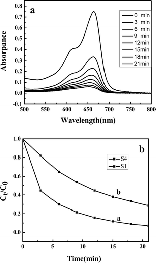 (a) Absorption spectra of MB aqueous solutions in the presence of ZnS mesoporous nanospheres (S1), (b) degradation rate of MB at different intervals in the presence of photocatalysts: (a) S1, (b) S4.