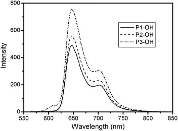 
          Photoluminescence spectra of DPAPs in aqueous solutions.