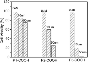 
          In vitro viability of Hela cells with illumination (532 nm, 15 mW cm−2, 30 J cm−2).