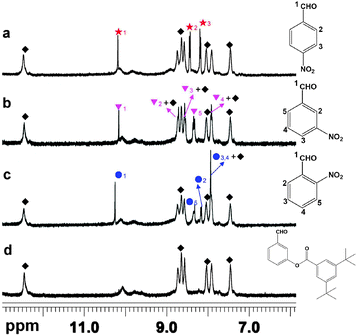 
            1H NMR (DMSO-d6) spectra of Tb–PT1 that adsorbed different aldehydes: (a) 4-NBA, (b) 3-NBA, (c) 2-NBA and (d) BA. The peaks marked with a black rhombus indicate the protons in Tb–PT1, the others refer to the substrates.