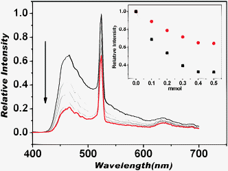 Family of luminescent spectra of Tb–PT1 emulsion in CH2Cl2 upon addition of various amounts of 4-NBA up to 0.5 mmol. The inset shows fluorescence responses of Tb–PT1 upon addition of 4-NBA in CH2Cl2 at 525 nm (red line) and at 465 nm (black line), excitation at 365 nm.