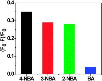 Luminescent responses of Tb–PT1 upon addition of aldehydes (0.5 mmol) of interest. Intensities were recorded at 525 nm, excitation at 365 nm.