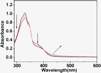 Uv-vis spectra of the Tb–PT1 (5 × 10−6 M) upon addition of cyclohexanone (0.25 mM) to an acetontrile solution (a); Luminescent responses of Tb–PT1 upon addition of cyclohexanone (0.1 mL to 0.5 mL).