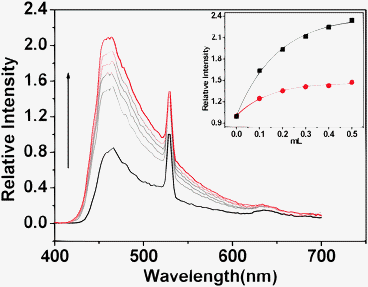 Fluorescence responses of Tb–PT1 upon addition of cyclohexanone in CH2Cl2 at 525 nm (red line) and at 465 nm (black line). Excitation at 365 nm (inset).