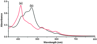 
          UV-vis spectra of 1 (2.0 wt%) in the presence of Pd2+ (1.0 equiv.) obtained by (a) ultrasonication and (b) heating in acetonitrile.