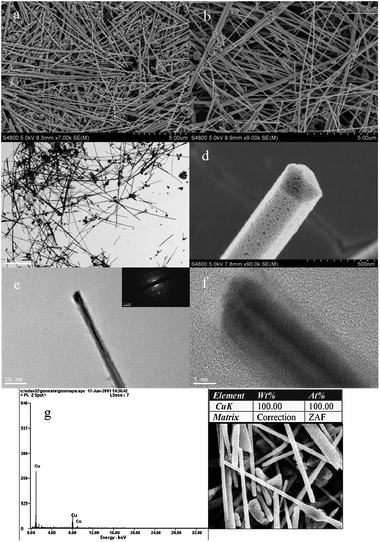 (a and b) SEM images of copper nanowires synthesized by a polyol-thermal approach at 160 °C for 24 h in the presence of PVP separated by centrifugation at 2000 rpm (a) and 10 000 rpm (b). (c) TEM images of general view of products. (d) Close-up of one nanowire's trailing end. (e) One single copper nanowire, inset of (e) is ED pattern. (f) HRTEM image of a nanowire from (e) with sizes of 14 nm. The lattice fringes are spaced 0.21 nm apart, which is in agreement with the d value of the (111) planes of fcc platinum. (g) SEM-EDAX energy spectrum analysis of Cu NWs.