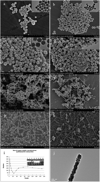 SEM images of samples at different stages of polyol-thermal treatment (a) 2 h, (b) 3 h, (c) 5 h, (d) 7 h, (e) 10 h, (f) 13 h, (g) 18 h, (h) 24 h, and inset are in situ TEM observation of (a–d), respectively, to investigate these nanoparticles inner structure. (i) Size statistics curve diagram of copper nanostructures obtained by different reaction stages, (j) defects on the surface of a nanowire investigated by TEM.