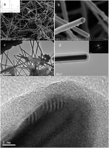 (a) SEM image of general view of Cu@C nanowires prepared at 150 °C for 15 h and inset of (a) is XRD pattern, (b) terminal head of one nanowire investigated by SEM. (c) TEM of general Cu@C nanowires; and (d) TEM images of detailed views of Cu nanowires and inset of (d) is SAED pattern, from the same nanowire. (e) HRTEM image of a Cu@C nanowire.