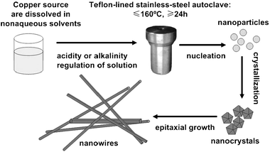 Synthetic strategy for the soft-synthesis of single-crystal copper nanowires.