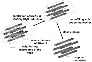 Schematic view of the fabrication of copper nanowires from mesoporous silica (SBA-15) as template through nanofilling.
