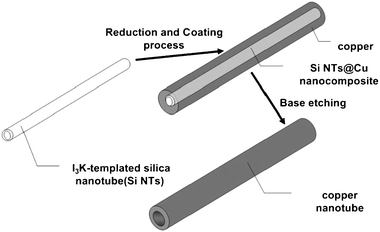 Schematic view of the fabrication of copper nanotube from silica nanotubes as template through nanocoating.