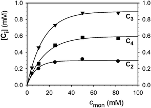 Equilibrium concentrations of cyclic oligomers obtained from the acid catalyzed transacetalation of C22vs. total monomer concentration cmon in CDCl3 at 25 °C. EM2 = 0.30 mM; EM3 = 0.90 mM; EM4 = 0.59 mM (data from ref. 5a).