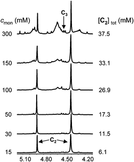 
          1H NMR spectra (aliphatic portions, CDCl3, 25 °C) of equilibrated solutions of cyclic oligomers Cii obtained from the transacetalation of C33 in the presence of solid (CF3SO2)2NAg. For each run the total monomer concentration (cmon) is reported on the left and the equilibrium total concentration of C22 is reported on the right. Signals related to C22 and C33 are marked with arrows.