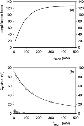 (a) Amplification factor of C22 in the presence of (CF3SO2)2NAg (saturated solution) as a function of monomer concentration cmon. (b) Yield of C22 in the absence (□) and presence (○) of the silver template vs. total monomer concentration. Data points are experimental and the curves are calculated on the basis of empirical equations (see ref. 15).